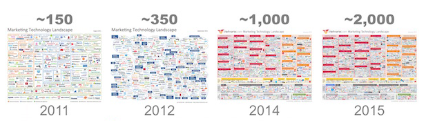 evolution of marketing technology