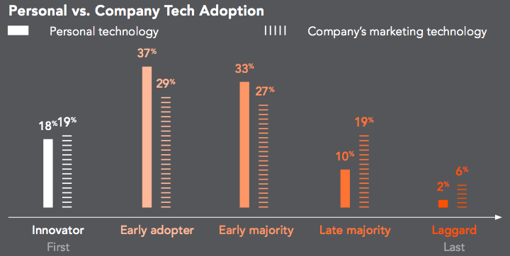 tech adoption