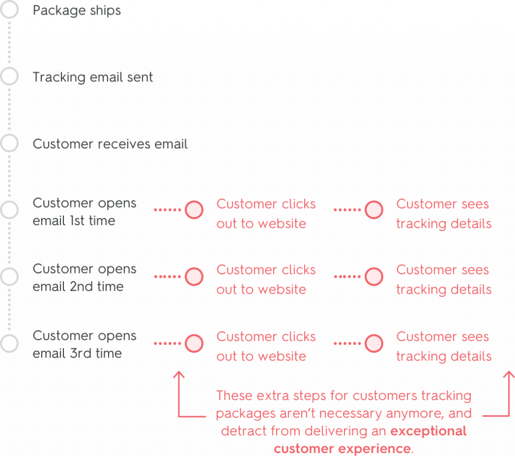 Shipping Confirmation Email Best Practices - Zembula