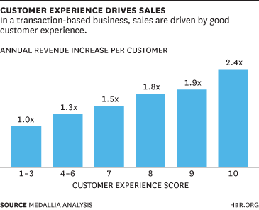 customer experience drives sales graph