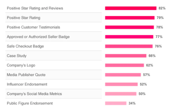 Types of trust signals and how they stack up