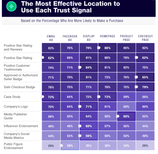 the most effective trust signals chart