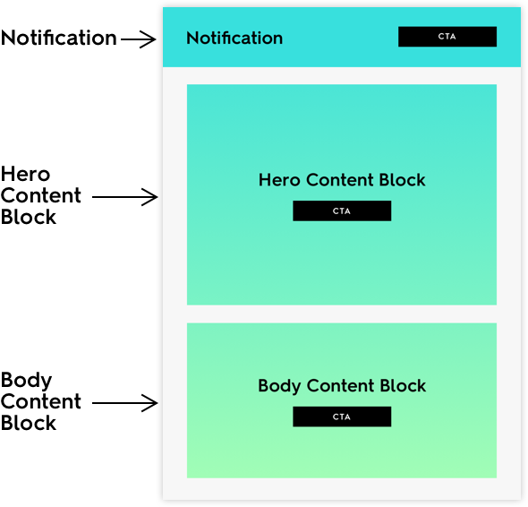 Types of zembula content block: notification, hero and body content block