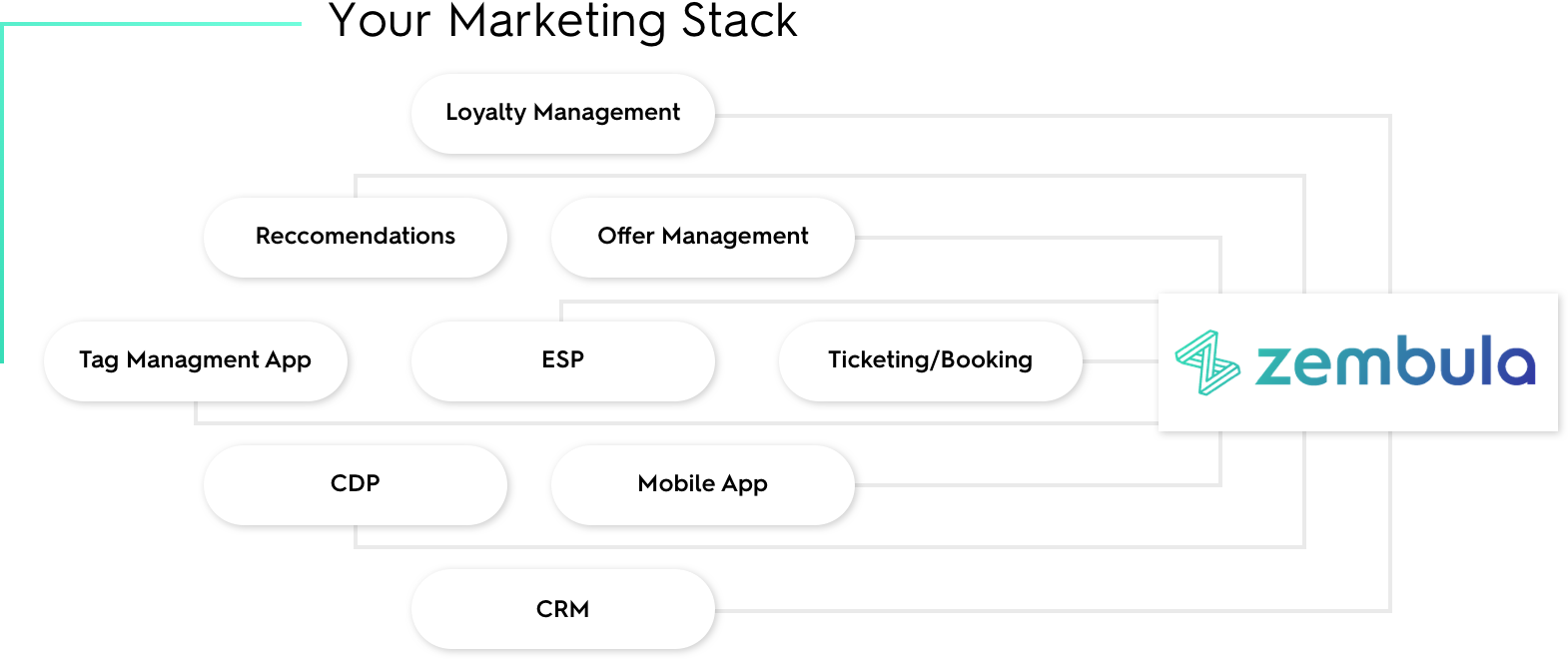 Your marketing stack with zembula