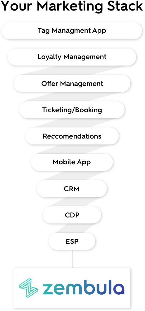 Your Marketing Stack