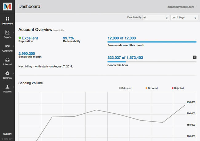 Mandrill dashboard