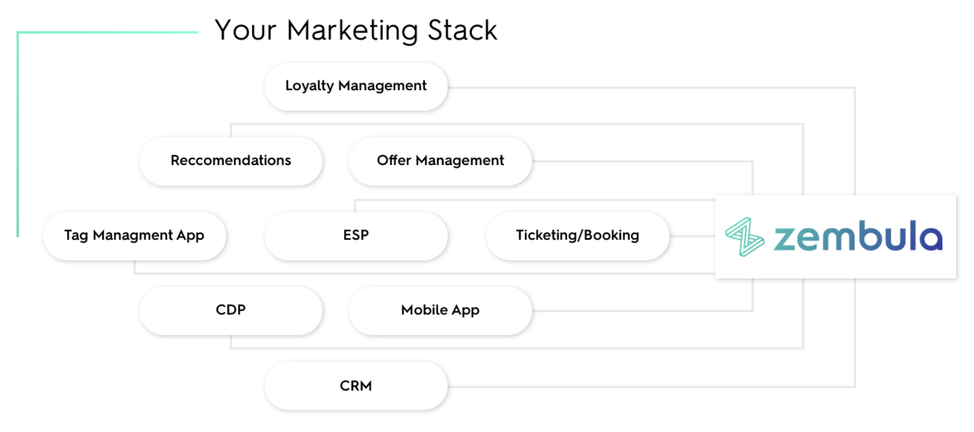 zembula marketing stack