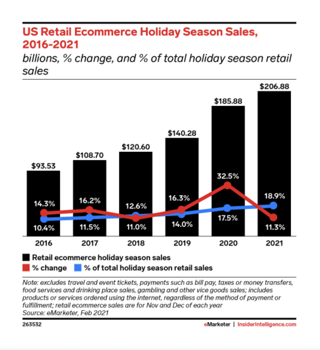 ecommerce holiday sales