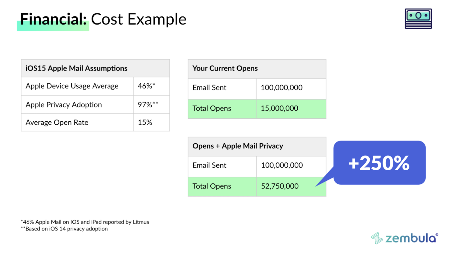 apple ios 15 update costs