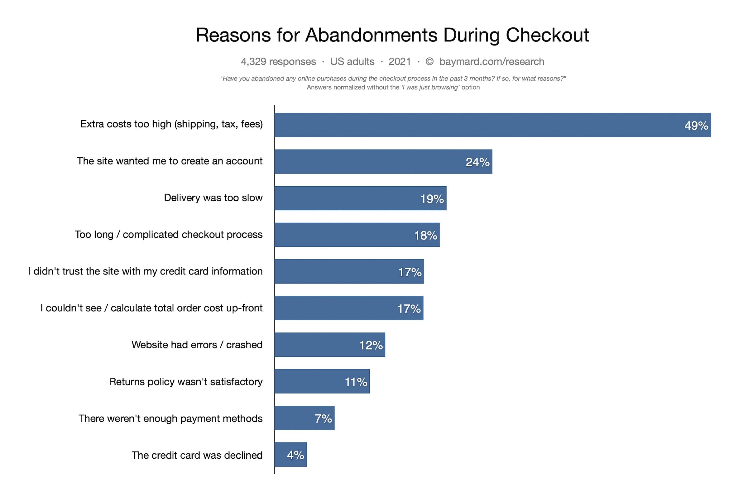 Baymard study cart abandonment rates