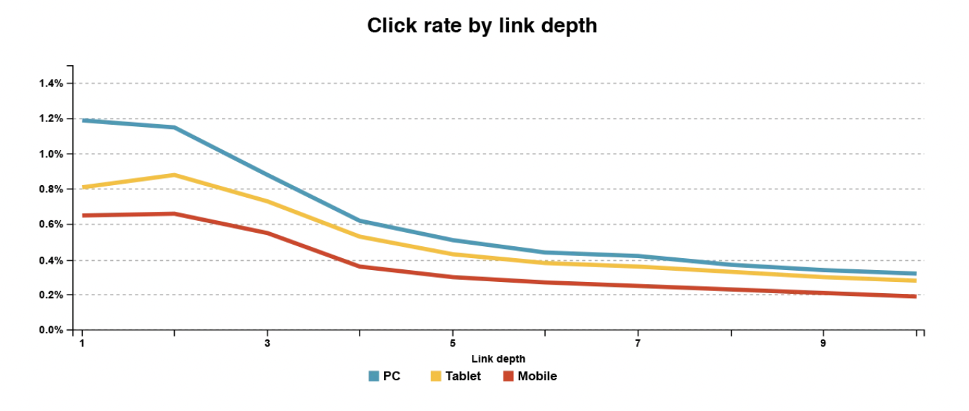 study of click rate by line depth mobile vs tablet vs pc