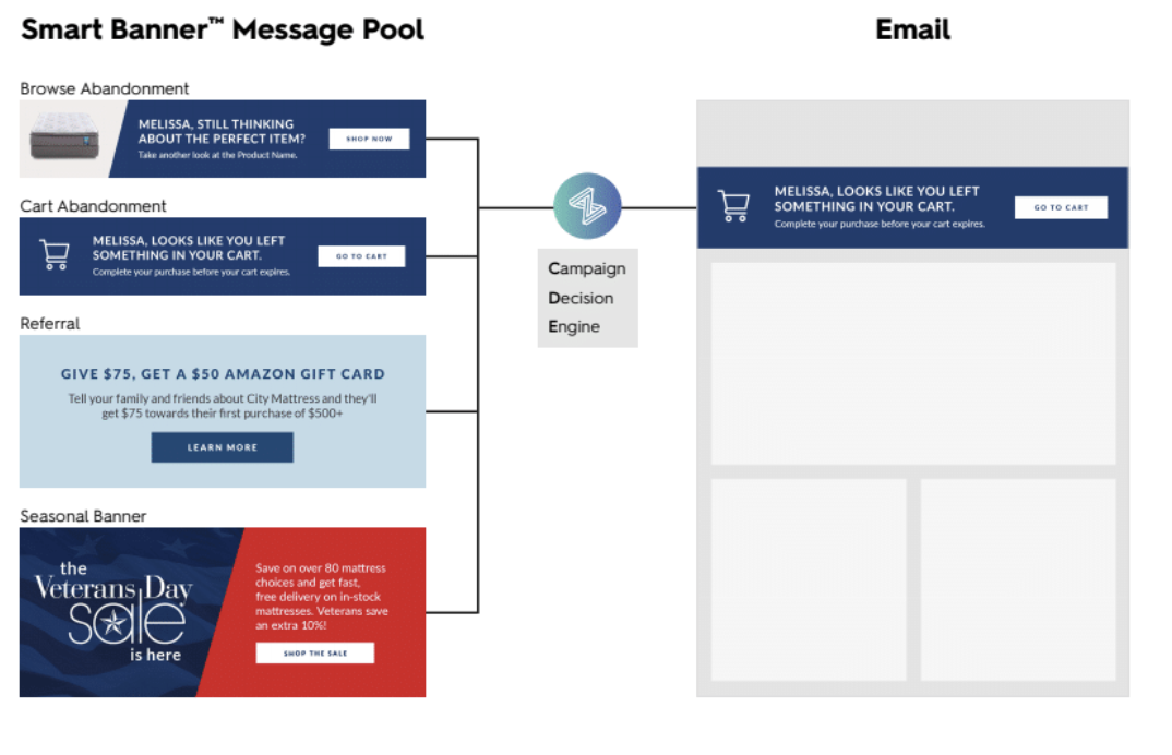 screenshot of smart banners used by city mattress in email marketing