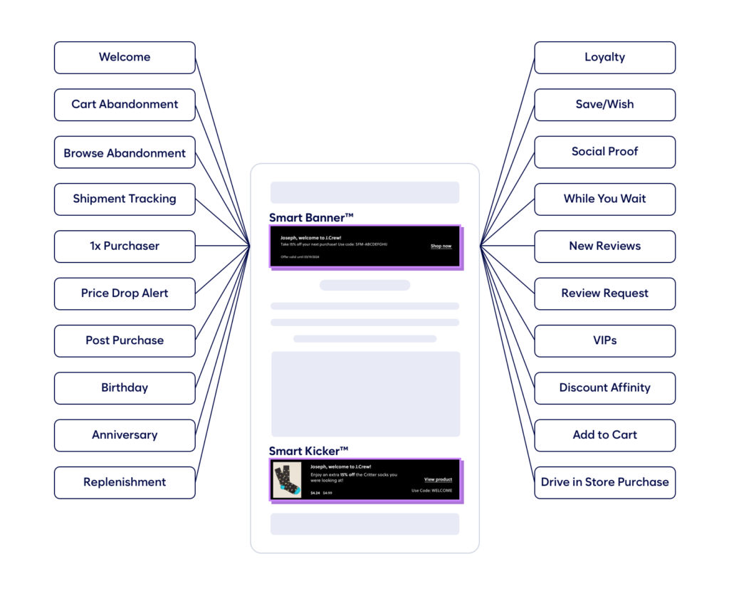 Diagram showing a smartphone screen with two highlighted content blocks, and labeled arrows pointing to various email or marketing triggers such as Welcome, Birthday, Loyalty, and Add to Cart.