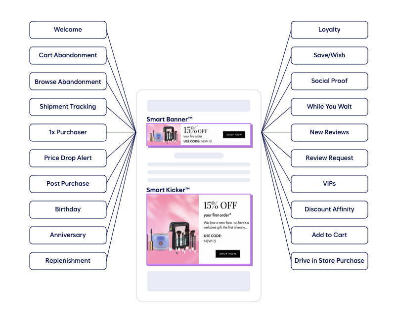 Diagram of a smartphone displaying marketing banners for 15% off, surrounded by labels for different customer engagement triggers like Loyalty, Cart Abandonment, and New Users.
