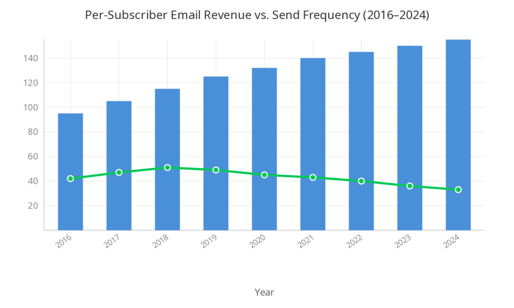 Personalized email marketing statistics showing per-subscriber revenue declining while send frequency increases from 2016 to 2024