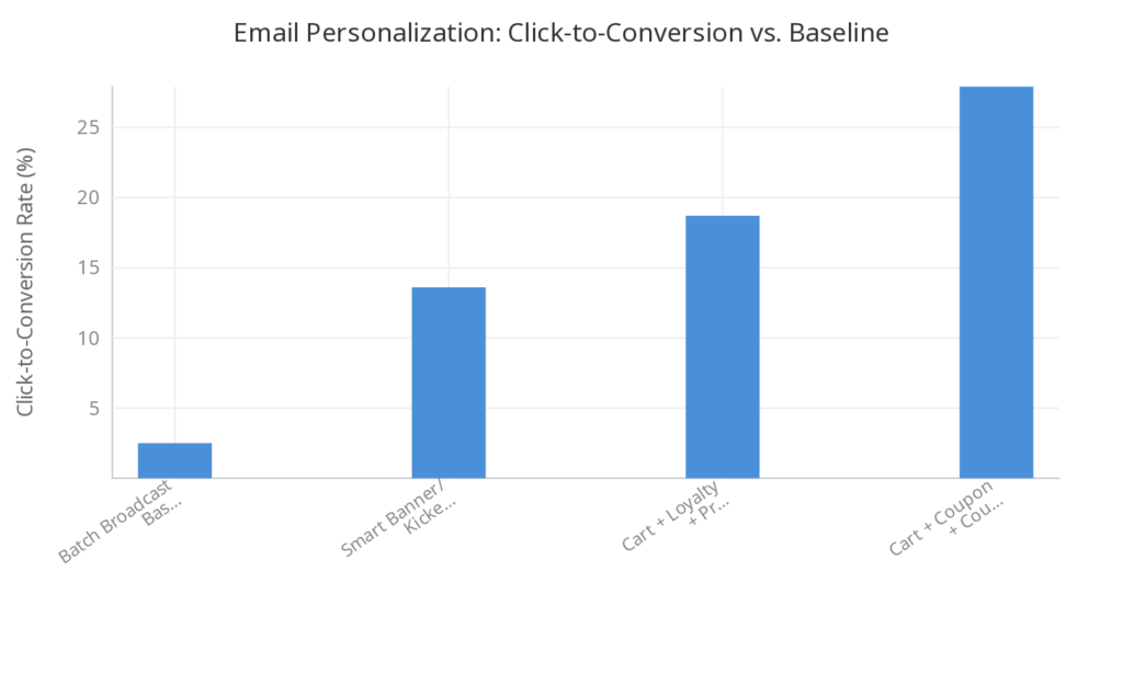 Personalized email marketing statistics chart comparing click-to-conversion rates from broadcast baseline to Smart Banner combinations