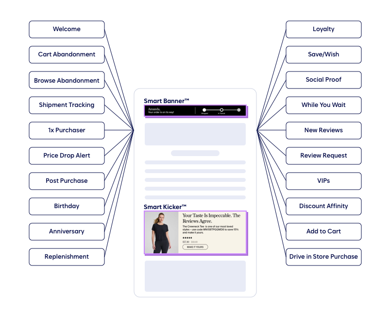 Diagram showing a smartphone screen with Smart Banner and Smart Kicker content blocks, and labeled arrows pointing to email triggers such as Welcome, Cart Abandonment, Loyalty, and Add to Cart.