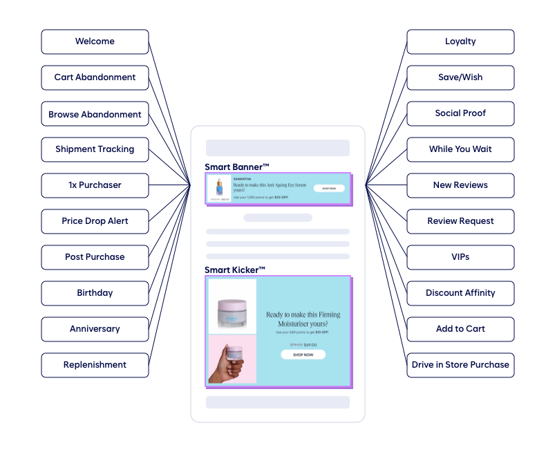 Diagram of a smartphone email with esmi Smart Banner and Smart Kicker content blocks, with arrows pointing to email triggers such as Welcome, Cart Abandonment, Loyalty, and Add to Cart