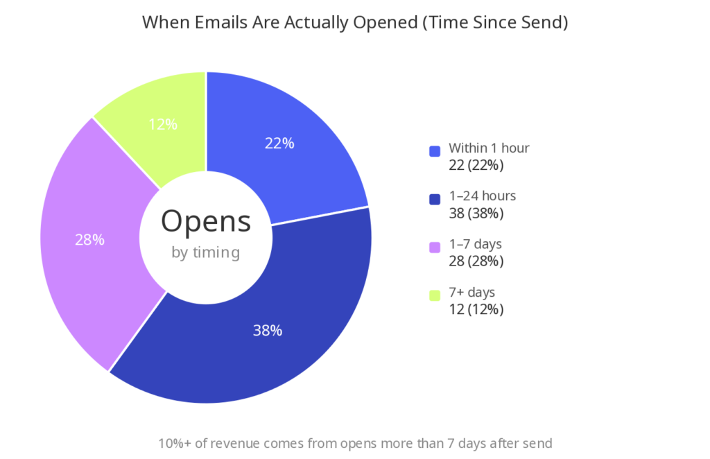 Donut chart showing email open timing distribution with Smart Banners context