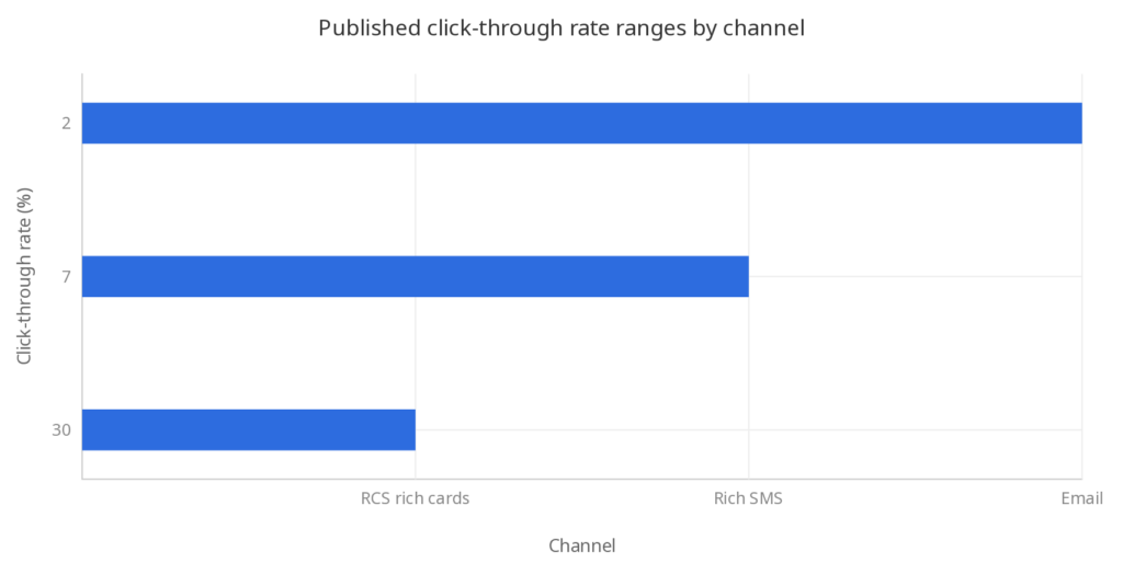 Published click-through rate ranges by channel showing where Smart Banners and RCS rich cards sit versus Rich SMS and email
