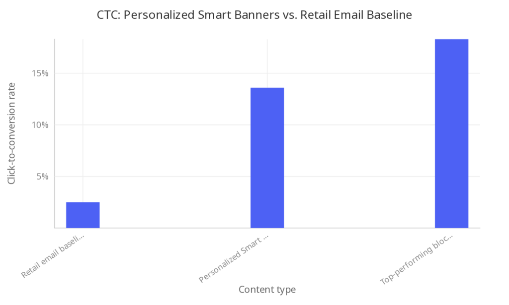 Bar chart comparing click-to-conversion rates for personalized email marketing statistics: retail email baseline at 2.5%, personalized Smart Banner average at 13.6%, and top-performing block variant at 18.3%