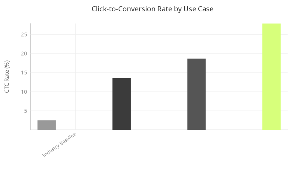 Personalized email marketing statistics chart showing click-to-conversion rates by use case, from 2.5% industry baseline to 27.9% for multi-signal Smart Banner combinations