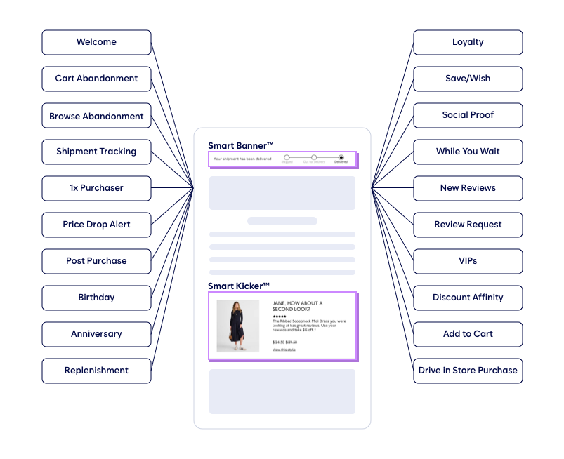 Diagram of a smartphone email with Madewell Smart Banner and Smart Kicker content blocks, with arrows pointing to email triggers such as Welcome, Cart Abandonment, Loyalty, and Add to Cart