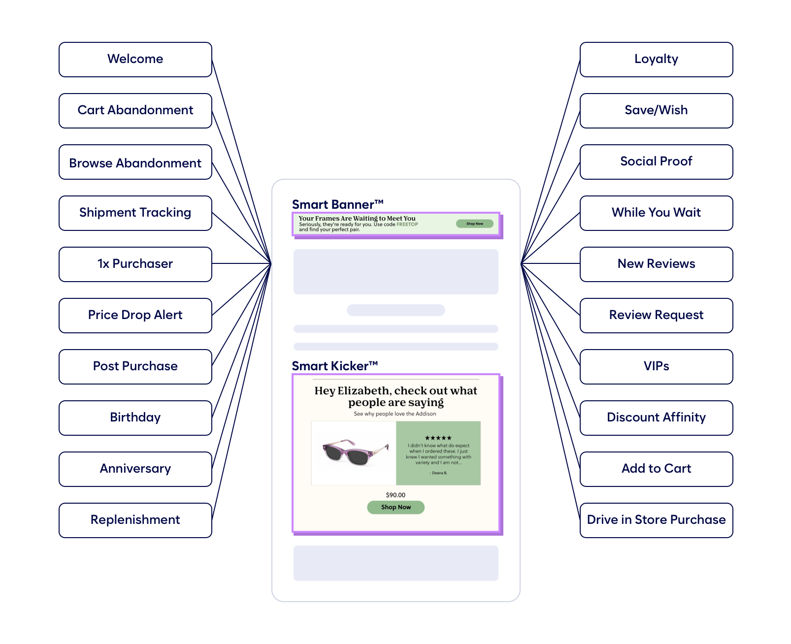 Diagram of a smartphone email with Pair Eyewear Smart Banner and Smart Kicker content blocks, with lines pointing to email triggers such as Welcome, Cart Abandonment, Loyalty, and Add to Cart